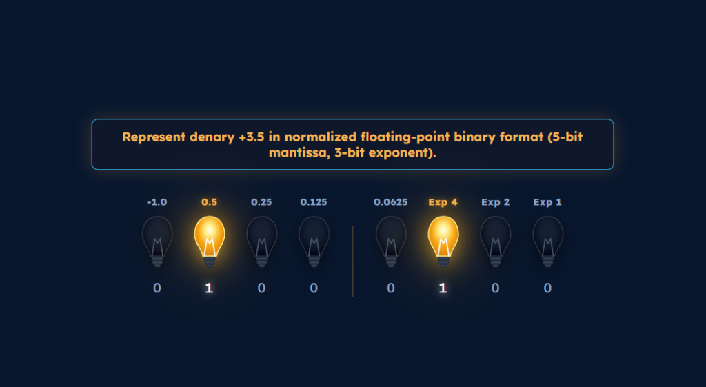 Binary Lights activity: Represent denary +3.5 in normalized floating-point binary format (5-bit mantissa, 3-bit exponent) with interactive glowing lightbulbs